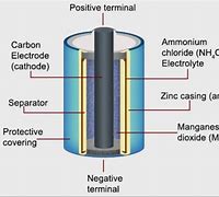 Image result for Electrolyte of Dry Cell Battery