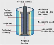 Image result for Zinc-Carbon Dry Cell Diagram