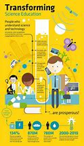 Image result for Science Technology and Society Infographics
