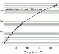 Image result for Alcohol Density Chart