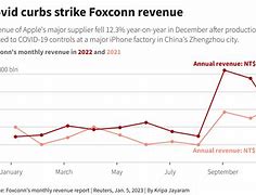 Image result for Foxconn Apple Decline
