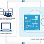 Image result for Digital Twin Architecture