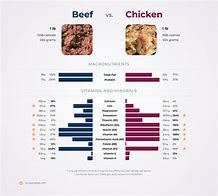 Image result for Beef Vs. Vegetable