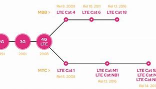 Image result for WiMAX vs LTE