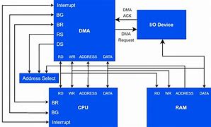 Image result for DMA Controller