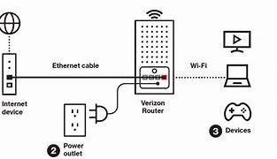 Image result for Verizon FiOS Router Setup