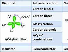 Image result for SP3 Carbon Means
