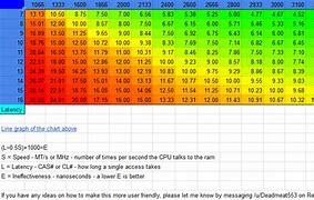 Image result for DDR4 Latency Chart