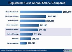Image result for Nurse Anesthesia Salary