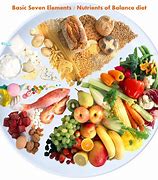 Image result for Balanced Diet Consists Of