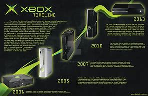 Image result for Xbox History Timeline