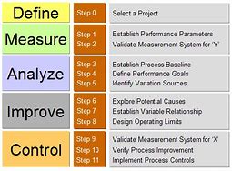 Image result for Lean Six Sigma DMAIC Example