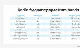 Image result for Radio Spectrum Bands