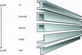 Image result for Metal Beam Types