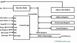 Image result for DMA Controller