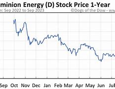 Image result for D Stock Quote