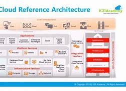 Image result for Oracle Cloud Architecture