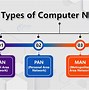 Image result for Types of Network