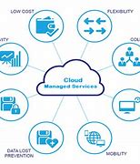 Image result for Cloud Managed Services