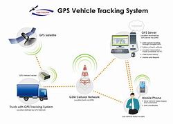 Image result for Vehicle Tracking System Using GPS and GSM