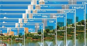 Image result for Security Camera Resolution Chart