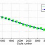 Image result for Lithium Ion Battery Life Cycle Graph