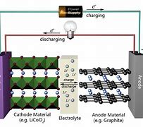 Image result for Lithium Ion Cell Diagram