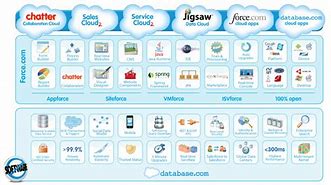 Image result for Salesforce Products
