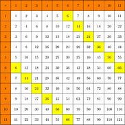 Image result for Multiplication Table 1000X1000