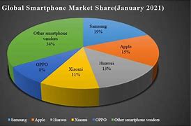 Image result for World Phone Market Share