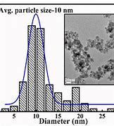 Image result for Nanoparticles Size Distribution