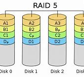 Image result for Raid 1 vs 5