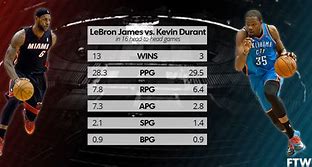 Image result for kevin durant and lebron james stats