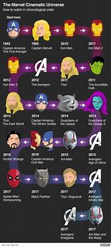 Image result for How Many Parts of Avengers Movie