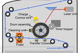 Image result for Laser Printer Parts Diagram