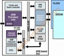 Image result for ARM SoC Cortex Architecture