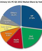 Image result for Apple Laptop Market Share