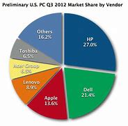 Image result for PC vs Mac Market Share