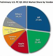Image result for Apple PC Market Share