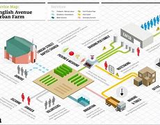 Image result for System Map Service Design