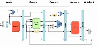 Image result for Risc Architecture Diagram