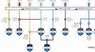 Image result for Microsoft Cerfication Path