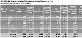 Image result for tv market share by brand