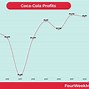Image result for Coke vs Pepsi Sales Chart