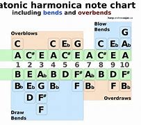 Image result for Blues Harmonica Notes