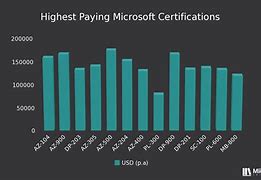 Image result for AZ 400 Certification