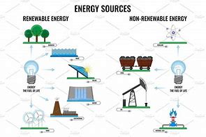 Image result for Non Renewable Energy Sources List