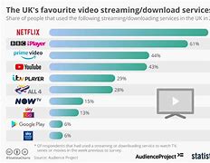 Image result for Rating Streaming Services Value Chart