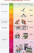 Image result for Earthquake Magnitude Richter Scale