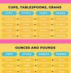 Image result for Conversion Chart for Grams to Cups and Spoons